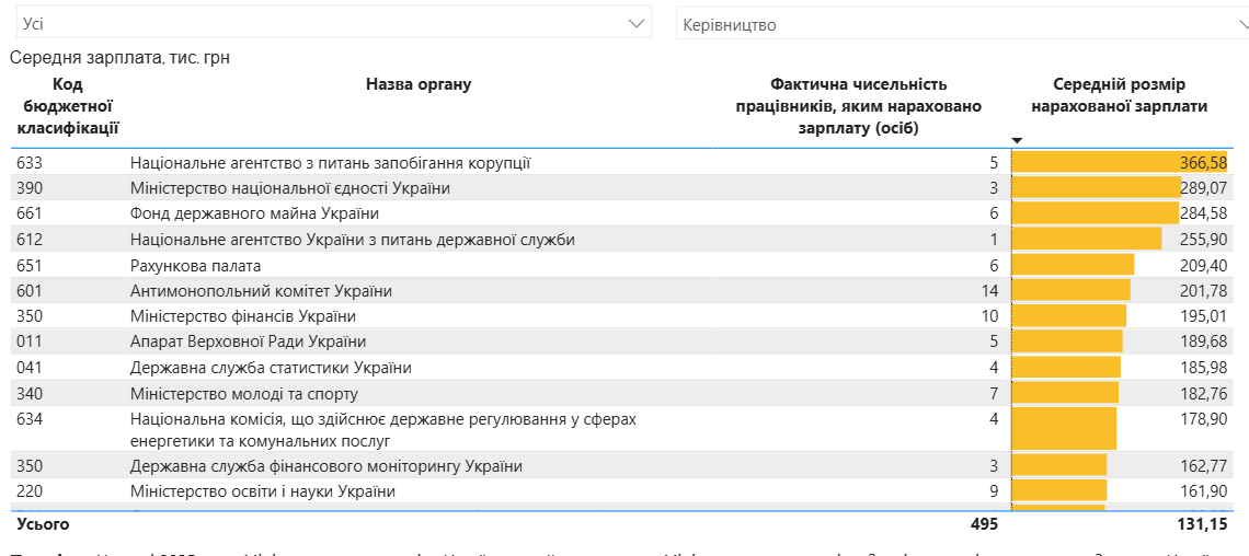 Зарплаты чиновников превышают 60 тысяч гривен, в четырех ведомствах платят более 90